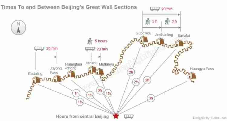 Times To and Between Beijing's Great Wall Sections